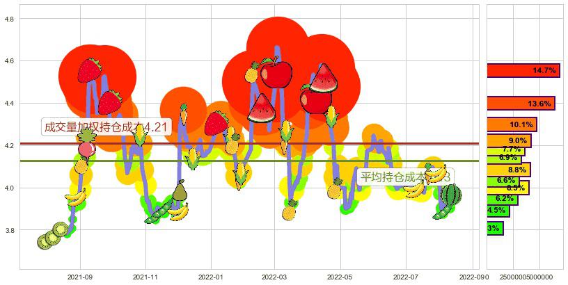 天津港(sh600717)持仓成本图-阿布量化