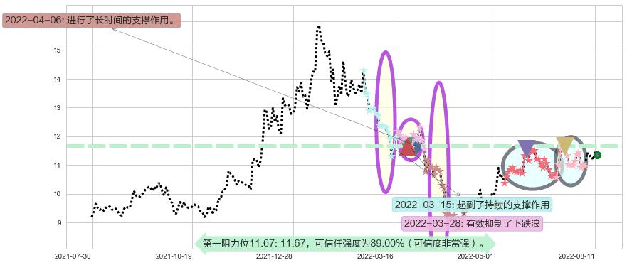 东软集团阻力支撑位图-阿布量化