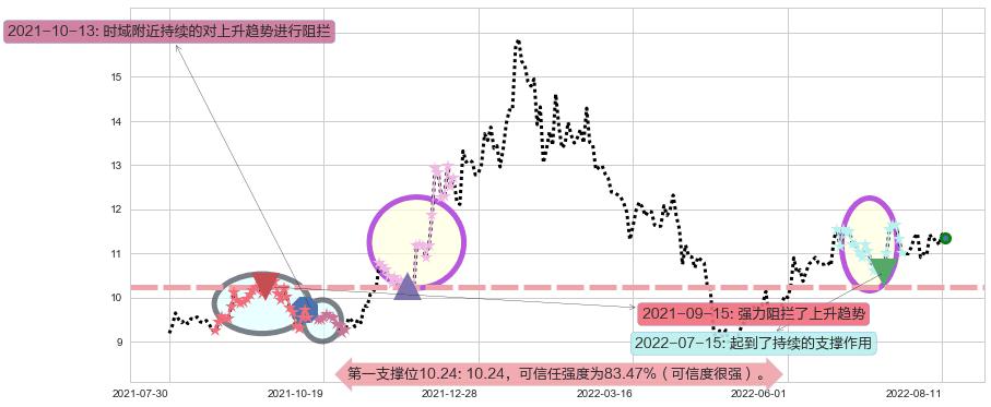 东软集团阻力支撑位图-阿布量化