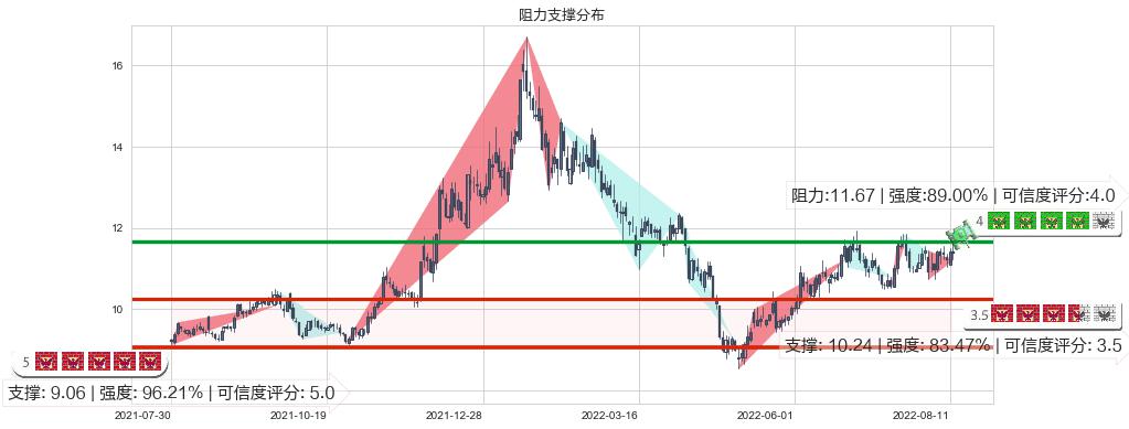 东软集团(sh600718)阻力支撑位图-阿布量化