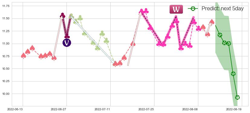预测东软集团(sh600718)价格K线图-阿布量化