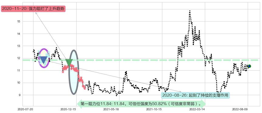 东软集团阻力支撑位图-阿布量化