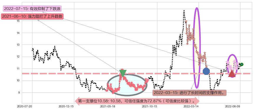 东软集团阻力支撑位图-阿布量化