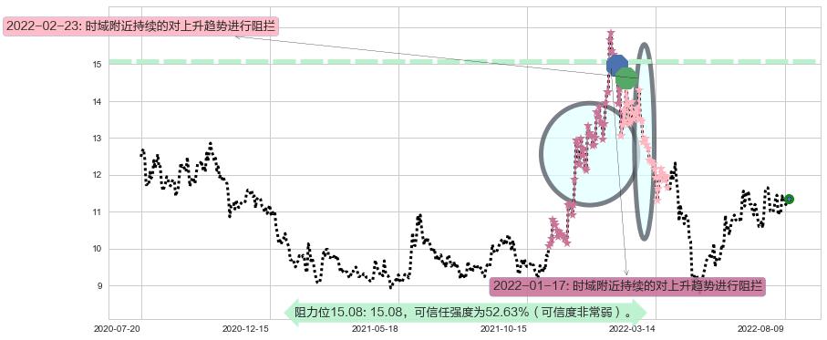 东软集团阻力支撑位图-阿布量化