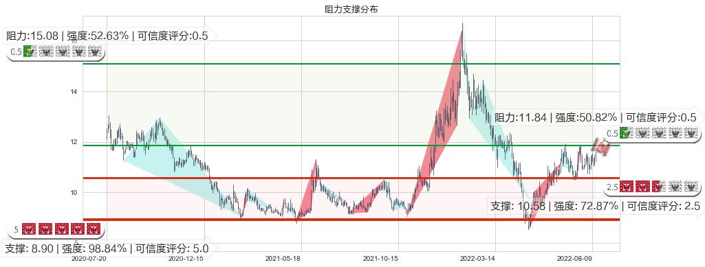 东软集团(sh600718)阻力支撑位图-阿布量化