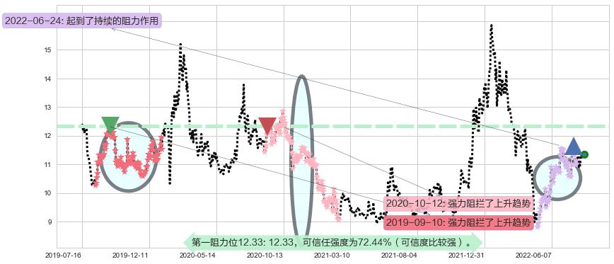 东软集团阻力支撑位图-阿布量化