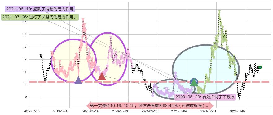 东软集团阻力支撑位图-阿布量化