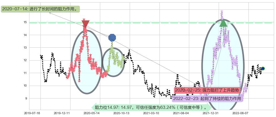 东软集团阻力支撑位图-阿布量化