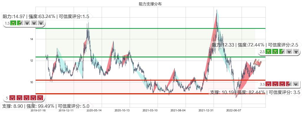 东软集团(sh600718)阻力支撑位图-阿布量化