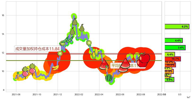 东软集团(sh600718)持仓成本图-阿布量化