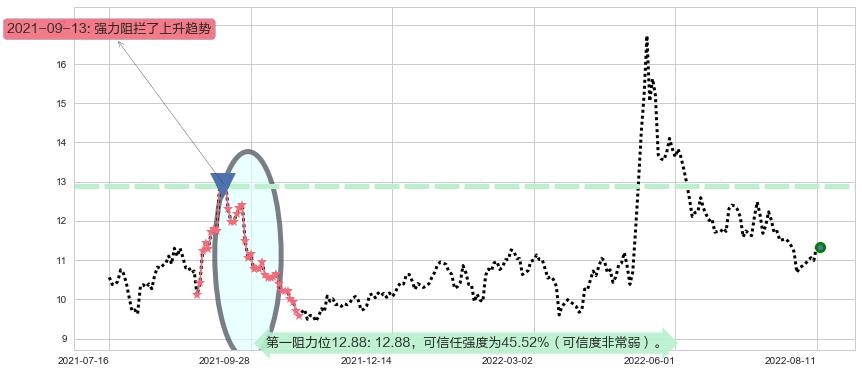 祁连山阻力支撑位图-阿布量化