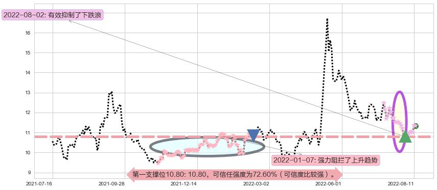 祁连山阻力支撑位图-阿布量化