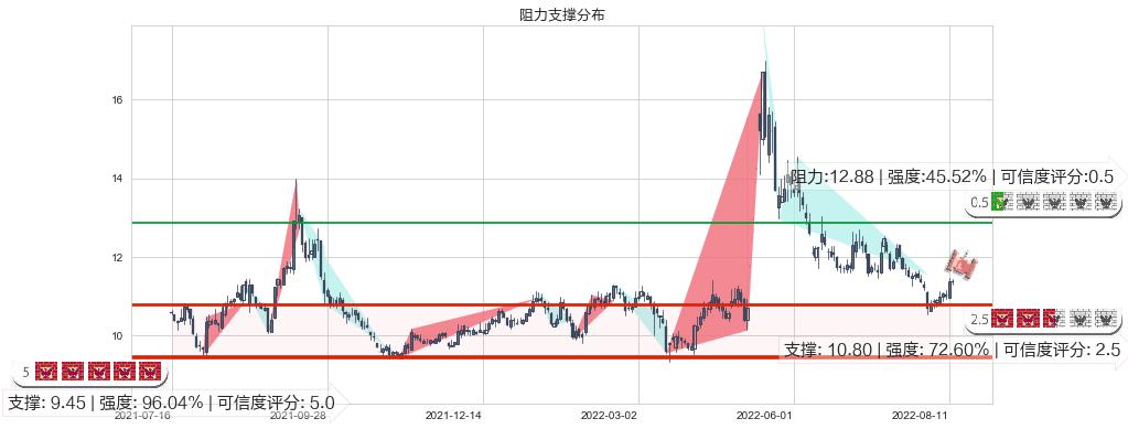 祁连山(sh600720)阻力支撑位图-阿布量化