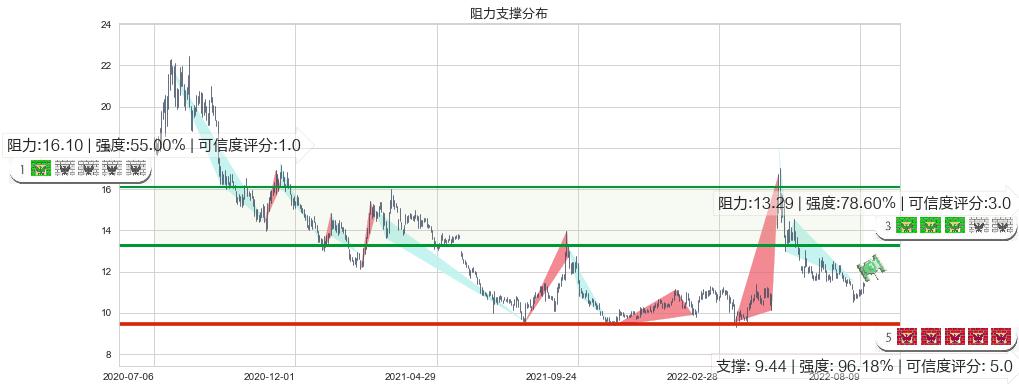 祁连山(sh600720)阻力支撑位图-阿布量化