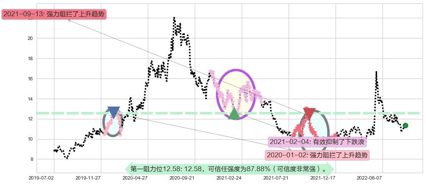 祁连山阻力支撑位图-阿布量化