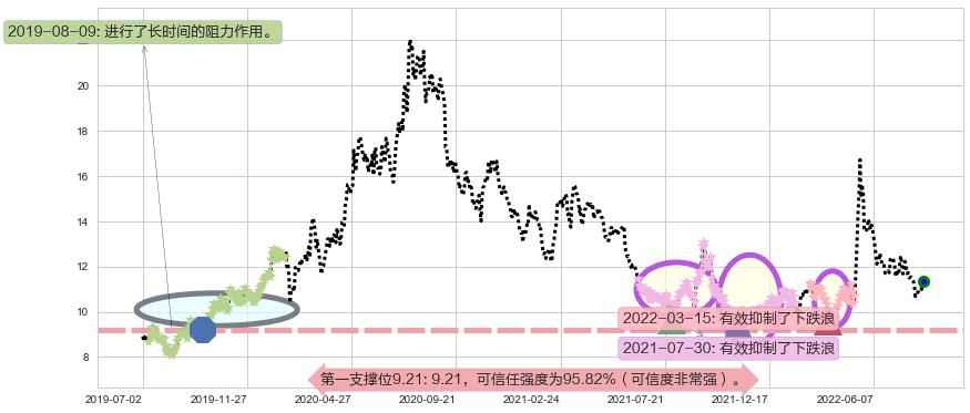 祁连山阻力支撑位图-阿布量化