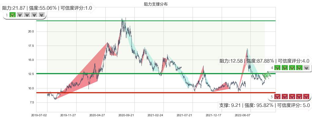 祁连山(sh600720)阻力支撑位图-阿布量化