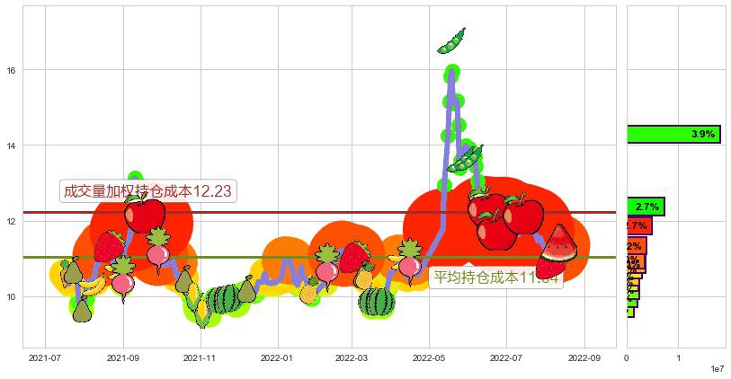 祁连山(sh600720)持仓成本图-阿布量化