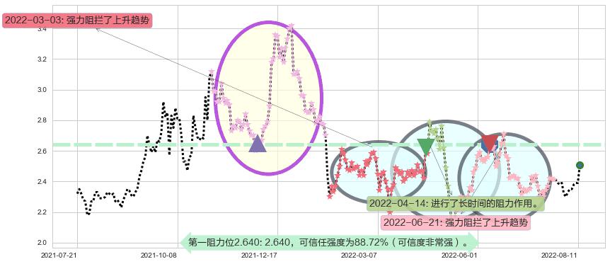 华电能源阻力支撑位图-阿布量化