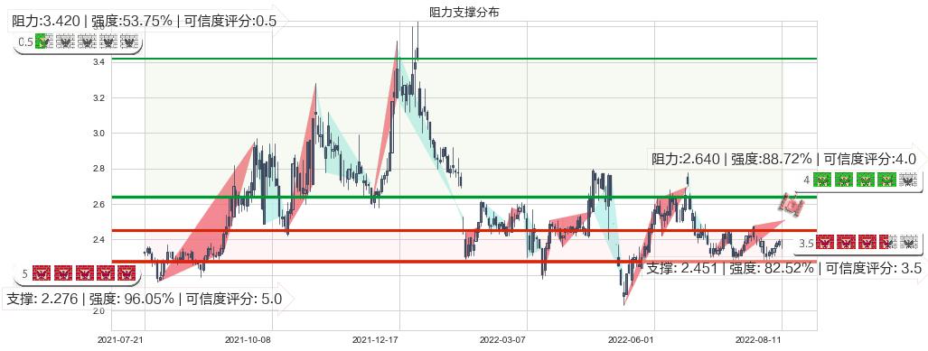 华电能源(sh600726)阻力支撑位图-阿布量化