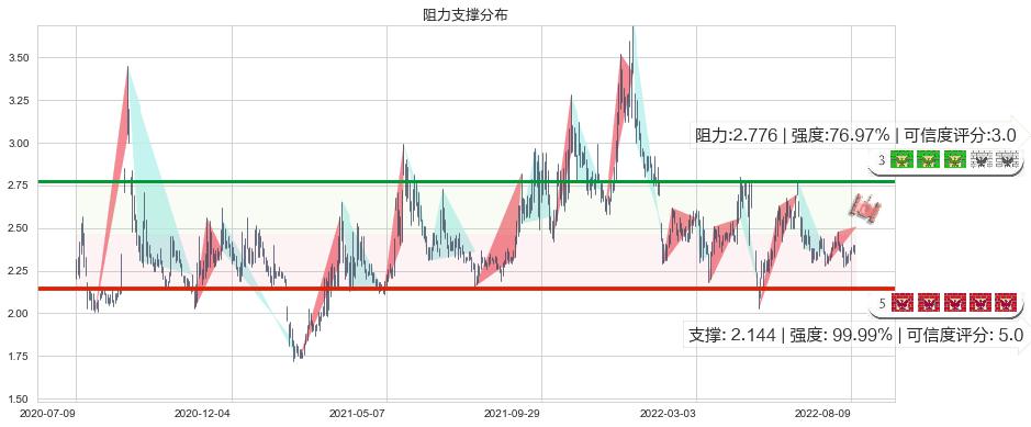 华电能源(sh600726)阻力支撑位图-阿布量化