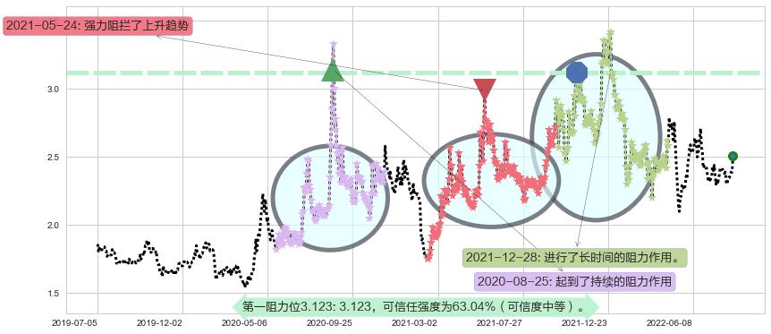 华电能源阻力支撑位图-阿布量化