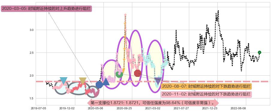 华电能源阻力支撑位图-阿布量化