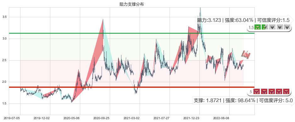 华电能源(sh600726)阻力支撑位图-阿布量化