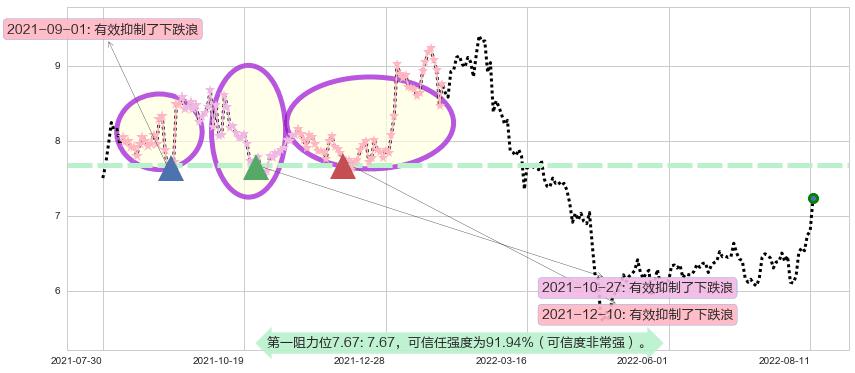 佳都科技阻力支撑位图-阿布量化