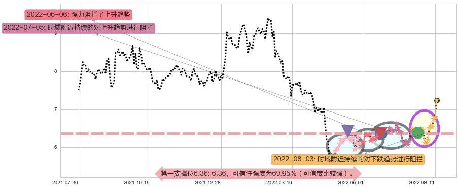 佳都科技阻力支撑位图-阿布量化