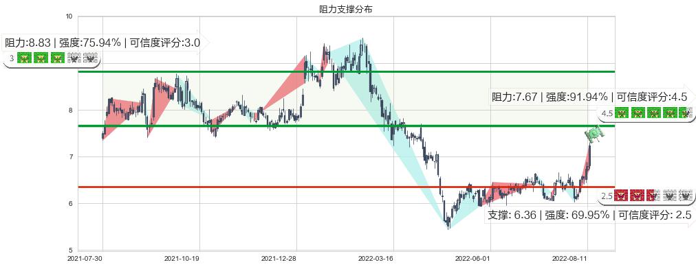 佳都科技(sh600728)阻力支撑位图-阿布量化