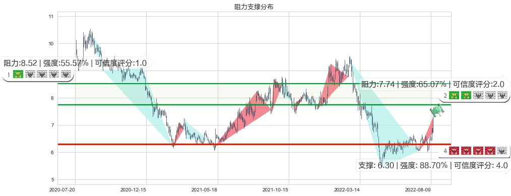 佳都科技(sh600728)阻力支撑位图-阿布量化