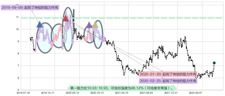 佳都科技阻力支撑位图-阿布量化