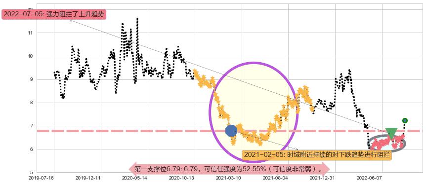 佳都科技阻力支撑位图-阿布量化