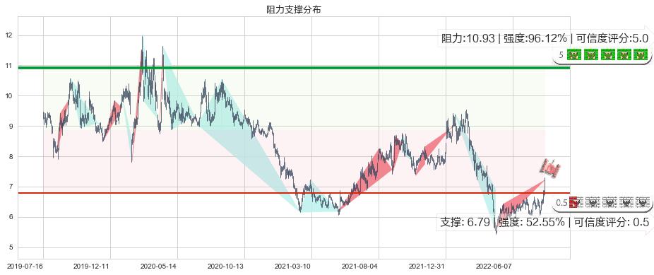 佳都科技(sh600728)阻力支撑位图-阿布量化