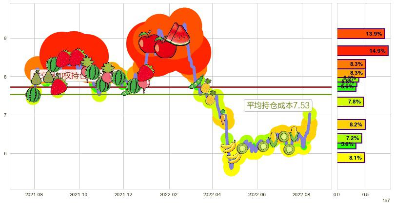 佳都科技(sh600728)持仓成本图-阿布量化