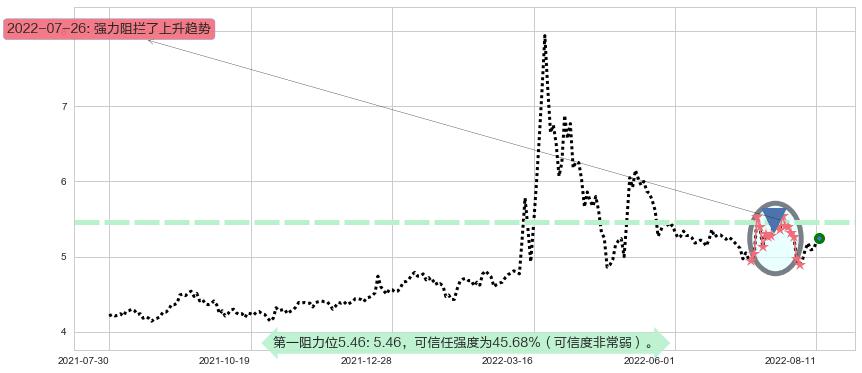 苏州高新阻力支撑位图-阿布量化