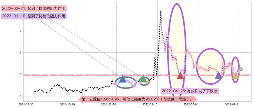 苏州高新阻力支撑位图-阿布量化