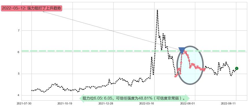 苏州高新阻力支撑位图-阿布量化