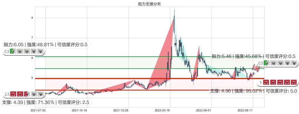 苏州高新(sh600736)阻力支撑位图-阿布量化