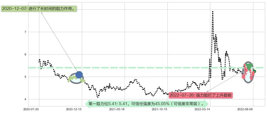 苏州高新阻力支撑位图-阿布量化