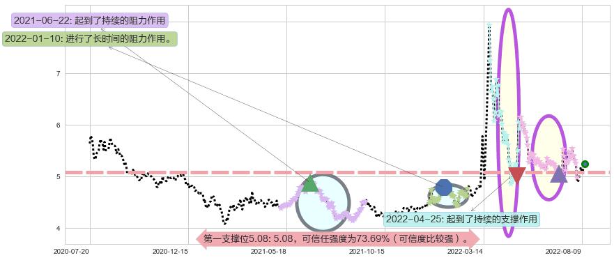 苏州高新阻力支撑位图-阿布量化