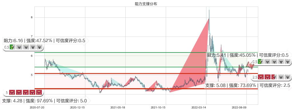 苏州高新(sh600736)阻力支撑位图-阿布量化