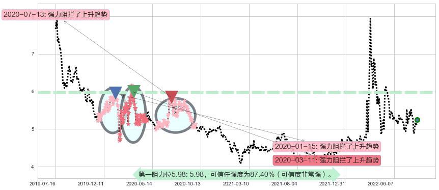 苏州高新阻力支撑位图-阿布量化