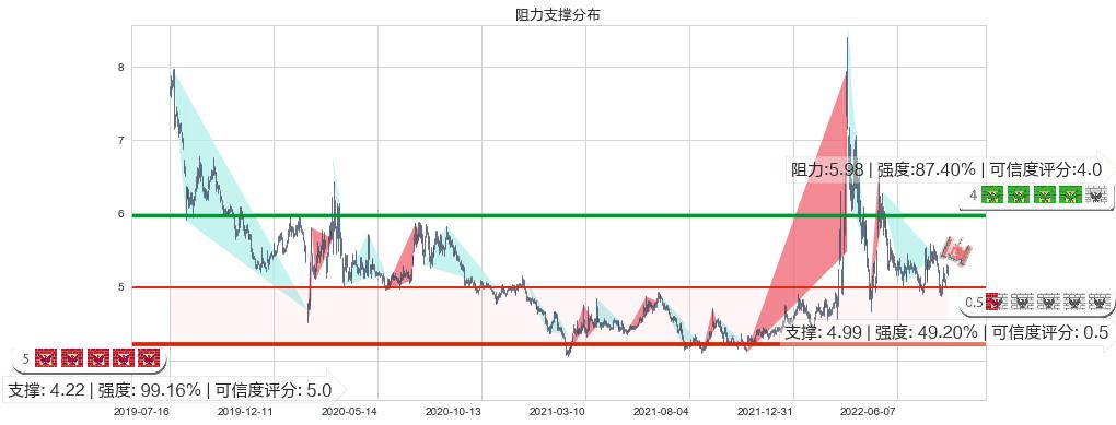 苏州高新(sh600736)阻力支撑位图-阿布量化