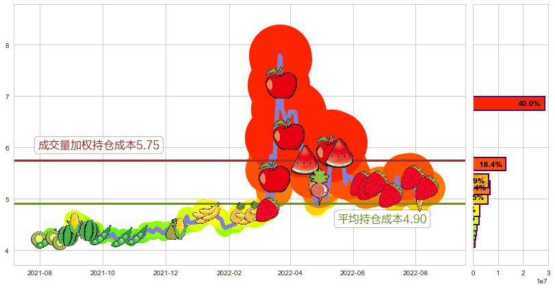 苏州高新(sh600736)持仓成本图-阿布量化