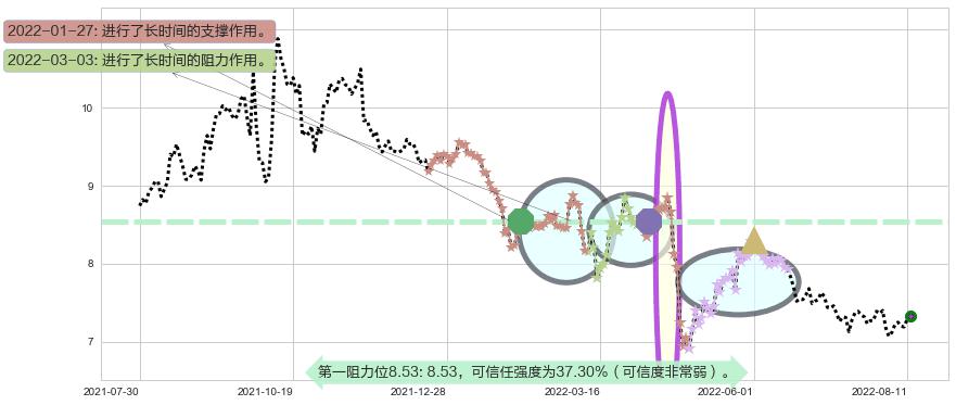 中粮糖业阻力支撑位图-阿布量化