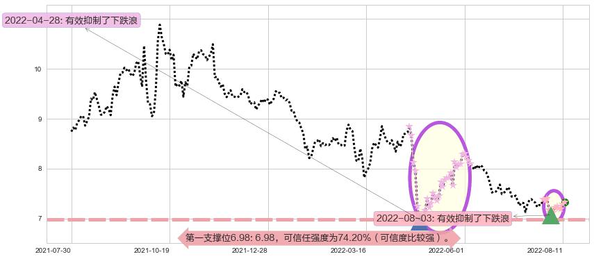 中粮糖业阻力支撑位图-阿布量化