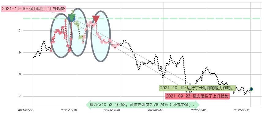 中粮糖业阻力支撑位图-阿布量化