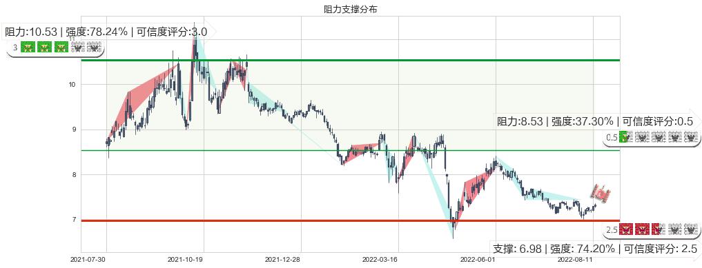 中粮糖业(sh600737)阻力支撑位图-阿布量化